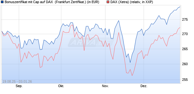 Bonuszertifikat mit Cap auf DAX [DZ BANK AG] (WKN: DU2L3L) Chart