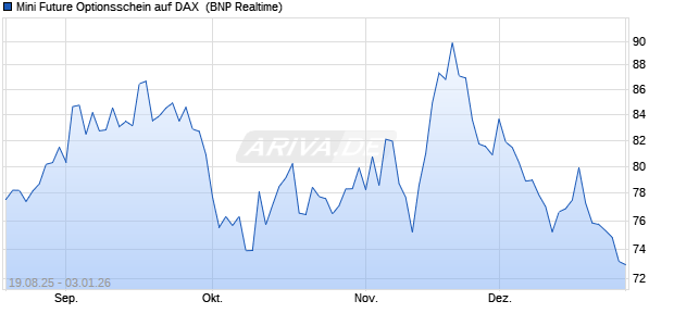 Mini Future Optionsschein auf DAX [BNP Paribas Emi. (WKN: PJ7Q6V) Chart