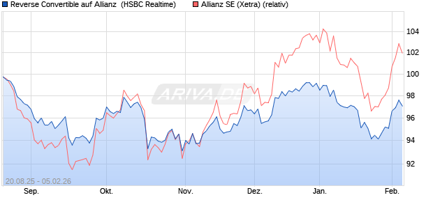 Reverse Convertible auf Allianz [HSBC Trinkaus & Bu. (WKN: HT7Q68) Chart