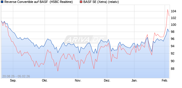 Reverse Convertible auf BASF [HSBC Trinkaus & Bur. (WKN: HT7Q6C) Chart