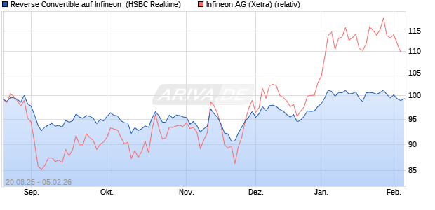 Reverse Convertible auf Infineon [HSBC Trinkaus & B. (WKN: HT7Q6L) Chart