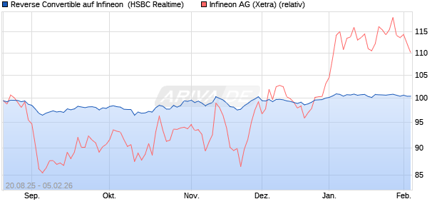 Reverse Convertible auf Infineon [HSBC Trinkaus & B. (WKN: HT7Q6N) Chart