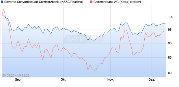 Reverse Convertible auf Commerzbank [HSBC Trinka. (WKN: HT7Q7T) Chart