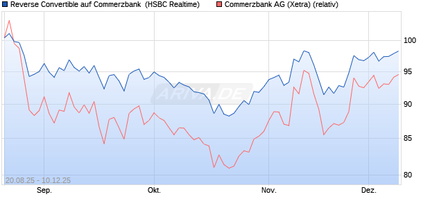Reverse Convertible auf Commerzbank [HSBC Trinka. (WKN: HT7Q7U) Chart