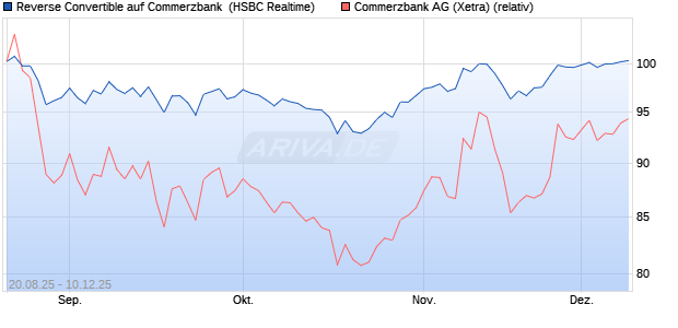 Reverse Convertible auf Commerzbank [HSBC Trinka. (WKN: HT7Q7V) Chart