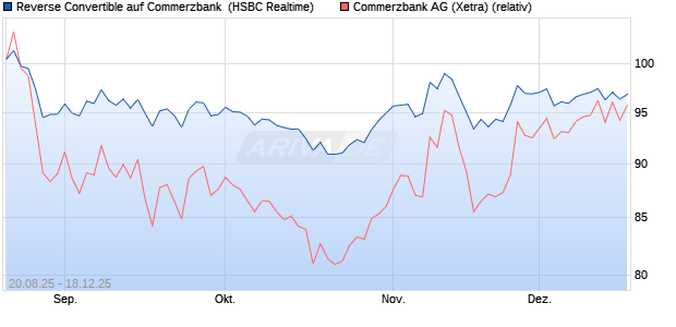 Reverse Convertible auf Commerzbank [HSBC Trinka. (WKN: HT7Q7X) Chart
