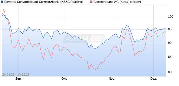 Reverse Convertible auf Commerzbank [HSBC Trinka. (WKN: HT7Q7Y) Chart