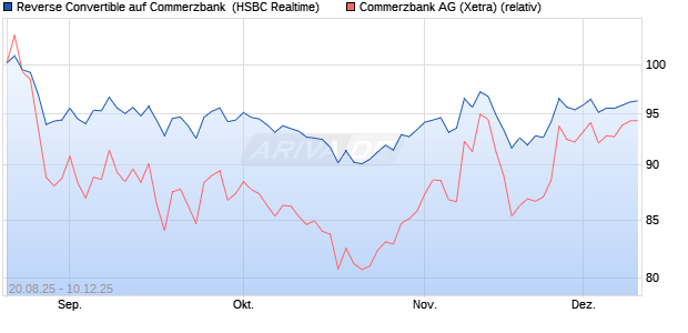 Reverse Convertible auf Commerzbank [HSBC Trinka. (WKN: HT7Q81) Chart
