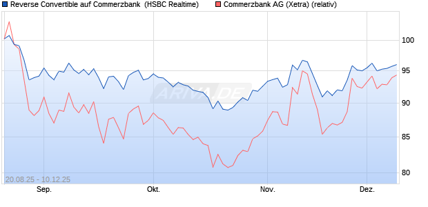 Reverse Convertible auf Commerzbank [HSBC Trinka. (WKN: HT7Q82) Chart