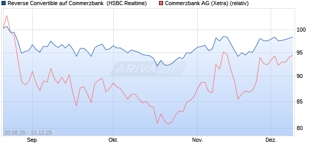 Reverse Convertible auf Commerzbank [HSBC Trinka. (WKN: HT7Q83) Chart