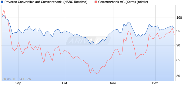 Reverse Convertible auf Commerzbank [HSBC Trinka. (WKN: HT7Q86) Chart
