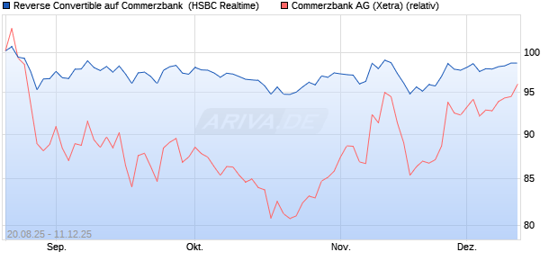 Reverse Convertible auf Commerzbank [HSBC Trinka. (WKN: HT7Q87) Chart