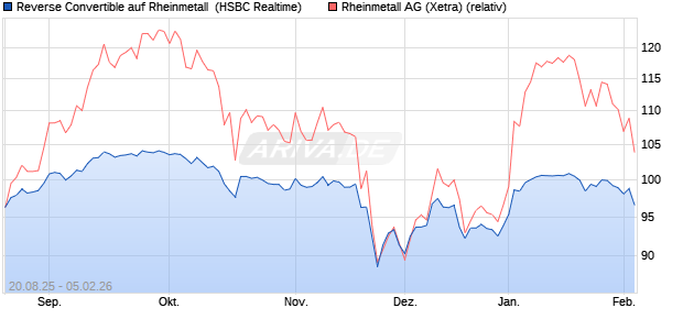Reverse Convertible auf Rheinmetall [HSBC Trinkaus. (WKN: HT7Q96) Chart