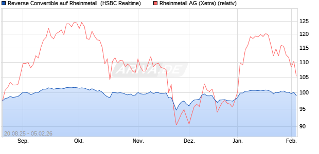 Reverse Convertible auf Rheinmetall [HSBC Trinkaus. (WKN: HT7Q97) Chart