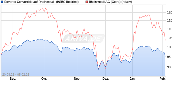 Reverse Convertible auf Rheinmetall [HSBC Trinkaus. (WKN: HT7Q98) Chart