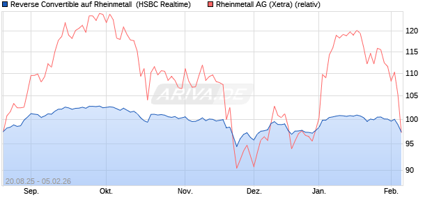 Reverse Convertible auf Rheinmetall [HSBC Trinkaus. (WKN: HT7Q9A) Chart