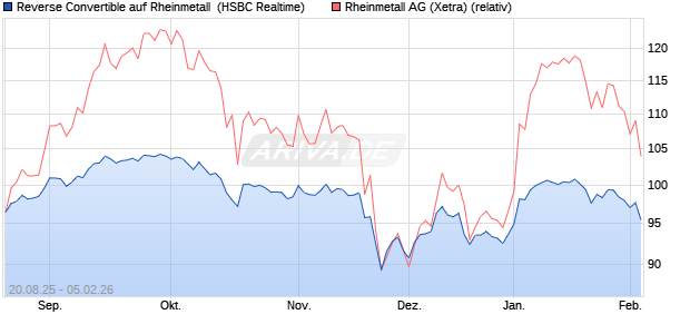 Reverse Convertible auf Rheinmetall [HSBC Trinkaus. (WKN: HT7Q9B) Chart