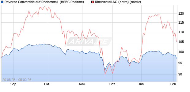 Reverse Convertible auf Rheinmetall [HSBC Trinkaus. (WKN: HT7Q9C) Chart