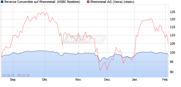 Reverse Convertible auf Rheinmetall [HSBC Trinkaus. (WKN: HT7Q9D) Chart