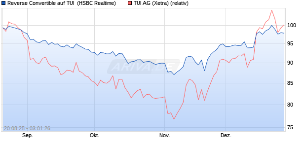 Reverse Convertible auf TUI [HSBC Trinkaus & Burkh. (WKN: HT7QA1) Chart