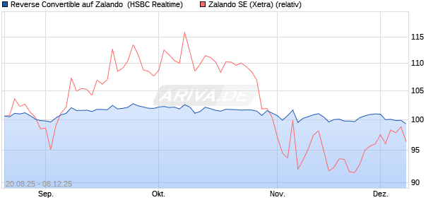 Reverse Convertible auf Zalando [HSBC Trinkaus & B. (WKN: HT7QAR) Chart