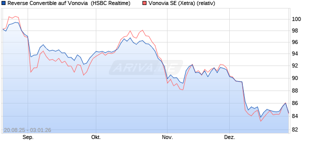 Reverse Convertible auf Vonovia [HSBC Trinkaus & B. (WKN: HT7QAS) Chart
