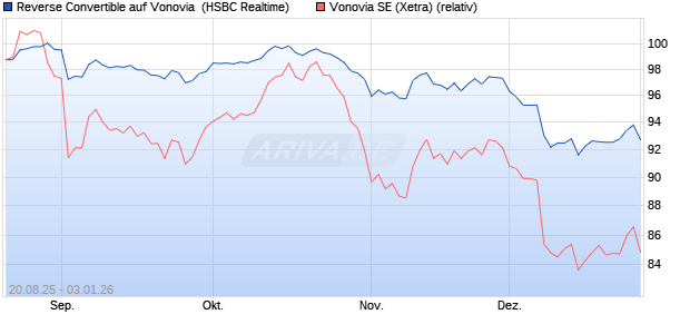 Reverse Convertible auf Vonovia [HSBC Trinkaus & B. (WKN: HT7QAT) Chart