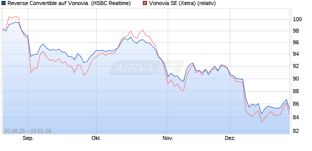 Reverse Convertible auf Vonovia [HSBC Trinkaus & B. (WKN: HT7QAU) Chart