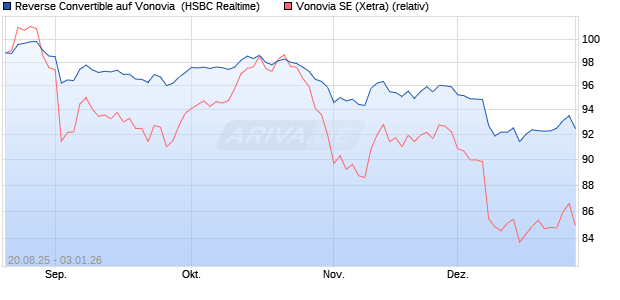 Reverse Convertible auf Vonovia [HSBC Trinkaus & B. (WKN: HT7QAV) Chart