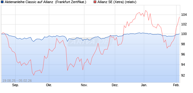 Aktienanleihe Classic auf Allianz [Soci&eacute;t&eacute; G&eacute;n&eacute;rale Ef. (WKN: FA8R8A) Chart