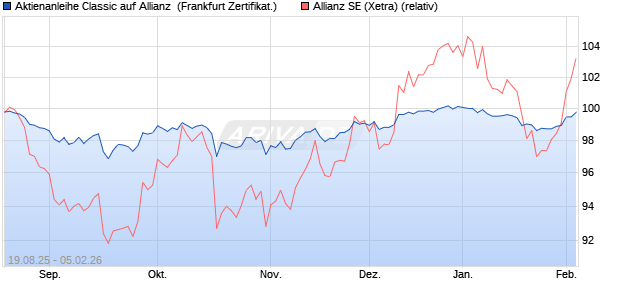 Aktienanleihe Classic auf Allianz [Soci&eacute;t&eacute; G&eacute;n&eacute;rale Ef. (WKN: FA8R8B) Chart