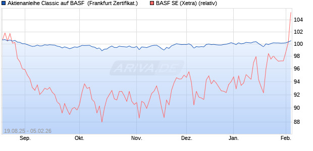 Aktienanleihe Classic auf BASF [Soci&eacute;t&eacute; G&eacute;n&eacute;rale Eff. (WKN: FA8R8F) Chart