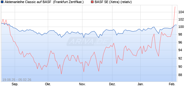 Aktienanleihe Classic auf BASF [Soci&eacute;t&eacute; G&eacute;n&eacute;rale Eff. (WKN: FA8R8G) Chart