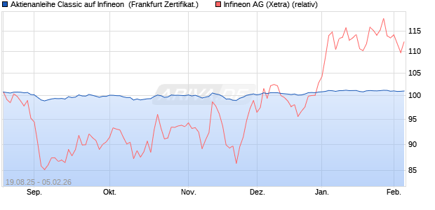 Aktienanleihe Classic auf Infineon [Soci&eacute;t&eacute; G&eacute;n&eacute;rale . (WKN: FA8R9R) Chart