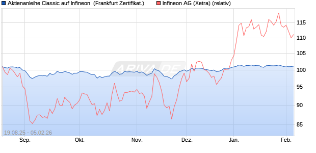 Aktienanleihe Classic auf Infineon [Soci&eacute;t&eacute; G&eacute;n&eacute;rale . (WKN: FA8R9S) Chart