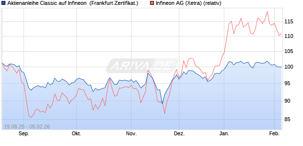 Aktienanleihe Classic auf Infineon [Soci&eacute;t&eacute; G&eacute;n&eacute;rale . (WKN: FA8R9W) Chart