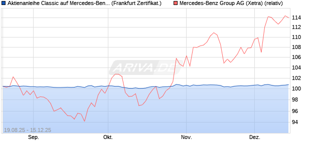 Aktienanleihe Classic auf Mercedes-Benz Group [Soc. (WKN: FA8R9X) Chart