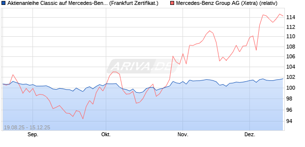 Aktienanleihe Classic auf Mercedes-Benz Group [Soc. (WKN: FA8R9Z) Chart