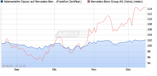 Aktienanleihe Classic auf Mercedes-Benz Group [Soc. (WKN: FA8R90) Chart
