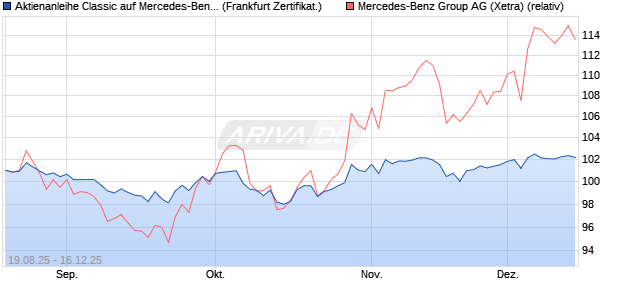 Aktienanleihe Classic auf Mercedes-Benz Group [Soc. (WKN: FA8R91) Chart