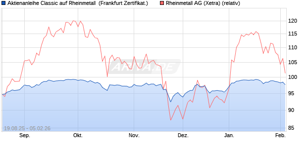 Aktienanleihe Classic auf Rheinmetall [Soci&eacute;t&eacute; G&eacute;n&eacute;. (WKN: FA8SAA) Chart