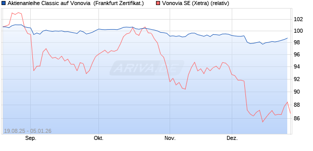Aktienanleihe Classic auf Vonovia [Soci&eacute;t&eacute; G&eacute;n&eacute;rale . (WKN: FA8SAU) Chart
