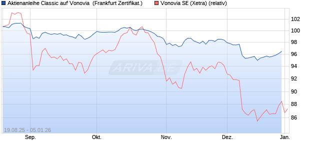 Aktienanleihe Classic auf Vonovia [Soci&eacute;t&eacute; G&eacute;n&eacute;rale . (WKN: FA8SAV) Chart
