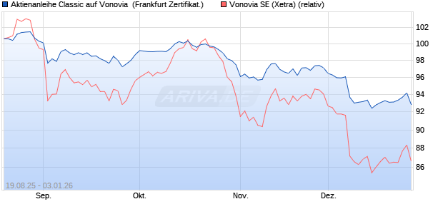 Aktienanleihe Classic auf Vonovia [Soci&eacute;t&eacute; G&eacute;n&eacute;rale . (WKN: FA8SAW) Chart