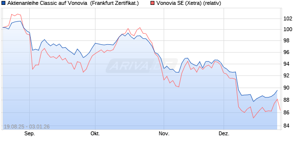 Aktienanleihe Classic auf Vonovia [Soci&eacute;t&eacute; G&eacute;n&eacute;rale . (WKN: FA8SAY) Chart