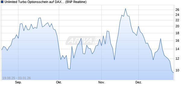 Unlimited Turbo Optionsschein auf DAX [BNP Pariba. (WKN: PJ7QUP) Chart