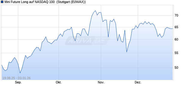 Mini Future Long auf NASDAQ 100 [Morgan Stanley & . (WKN: MM2J4K) Chart