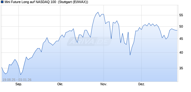 Mini Future Long auf NASDAQ 100 [Morgan Stanley & . (WKN: MM2J4L) Chart