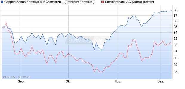 Capped Bonus Zertifikat auf Commerzbank [Société . (WKN: FA8TFL) Chart