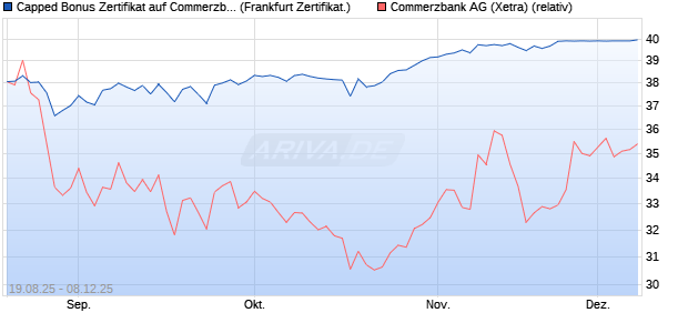 Capped Bonus Zertifikat auf Commerzbank [Société . (WKN: FA8TFM) Chart
